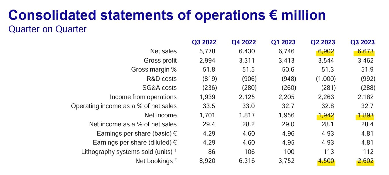 본문 이미지 -  ASML 분기별 실적 내용. (ASML 제공)