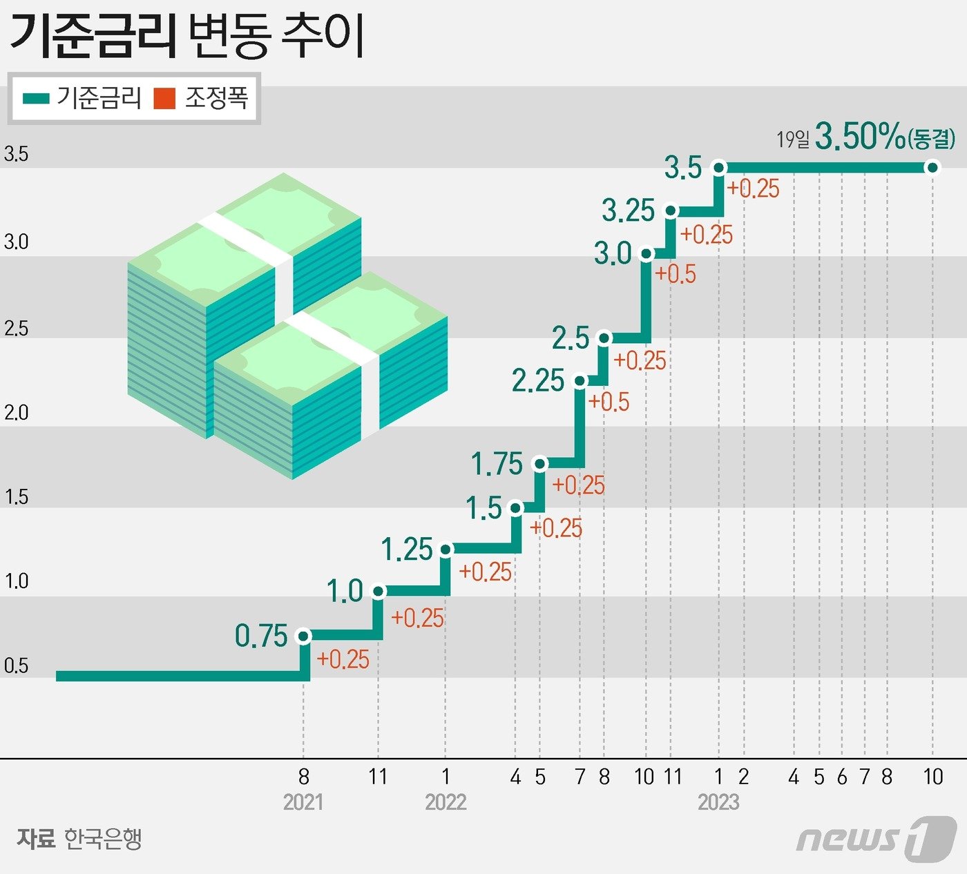 한은 금융통화위원회는 19일 오전 한은 본부에서 통화정책방향 회의를 열고 기준금리를 기존 3.50%에서 유지하기로 했다. 이로써 기준금리는 지난 2·4·5·7·8월에 이어 6회 연속 유지되고 있다. ⓒ News1 김지영 디자이너