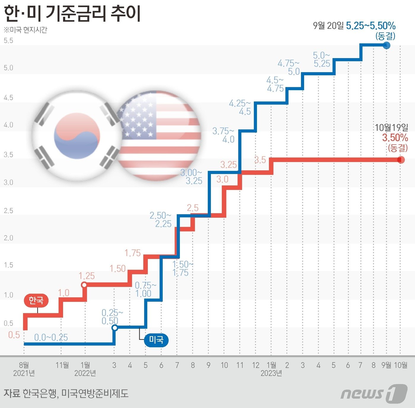 한은 금융통화위원회는 19일 오전 한은 본부에서 통화정책방향 회의를 열고 기준금리를 기존 3.50%에서 유지하기로 했다. 이로써 기준금리는 지난 2·4·5·7·8월에 이어 6회 연속 유지되고 있다. ⓒ News1 윤주희 디자이너