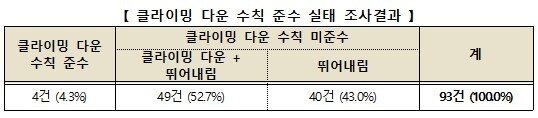 본문 이미지 - 한국소비자원이 전국 실내 인공암벽장 시설 25개소를 조사한 결과를 19일 발표했다.(한국소비자원 제공)/뉴스1