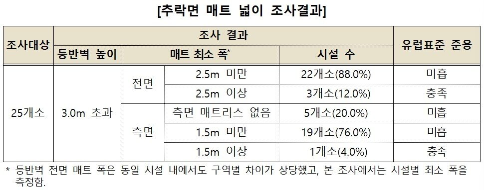 본문 이미지 - 한국소비자원이 전국 실내 인공암벽장 시설 25개소를 조사한 결과를 19일 발표했다.(한국소비자원 제공)/뉴스1