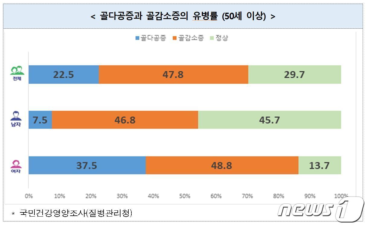 본문 이미지 - 골다공증 및 골감소증 유병 현황.(질병청 제공)