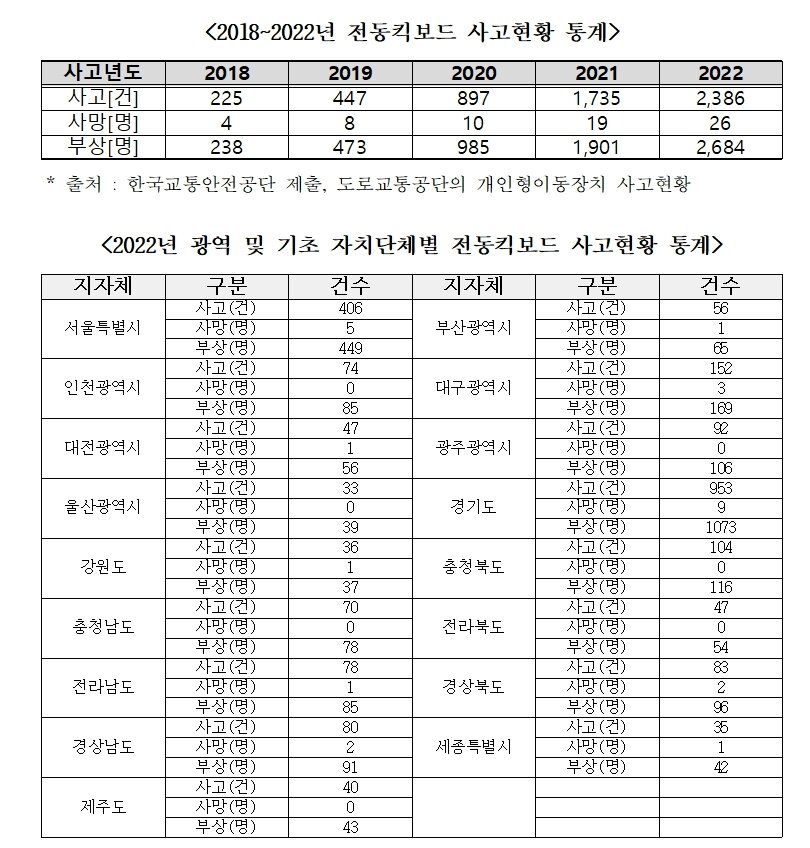 본문 이미지 - 전동킥보드 사고 통계 (이장섭 더불어민주당 의원 제공) ⓒ 뉴스1