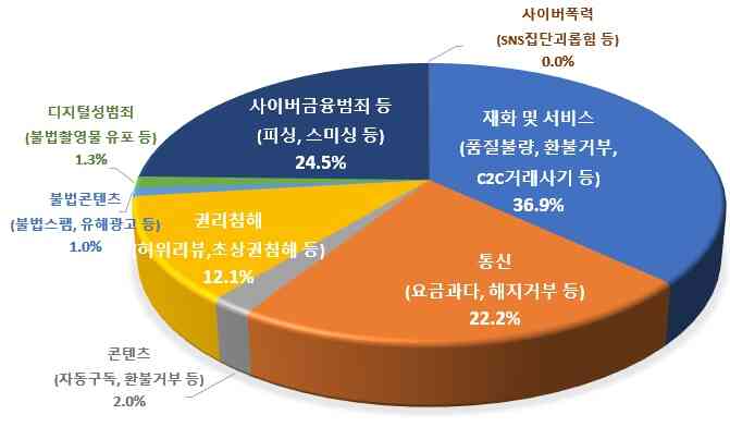 방송통신위원회는 지난해 5월31일 센터 개소 이후 이달 18일까지 온라인 상에서 총 2070건의 피해 상담이 진행됐다고 20일 밝혔다.(방통위 제공)
