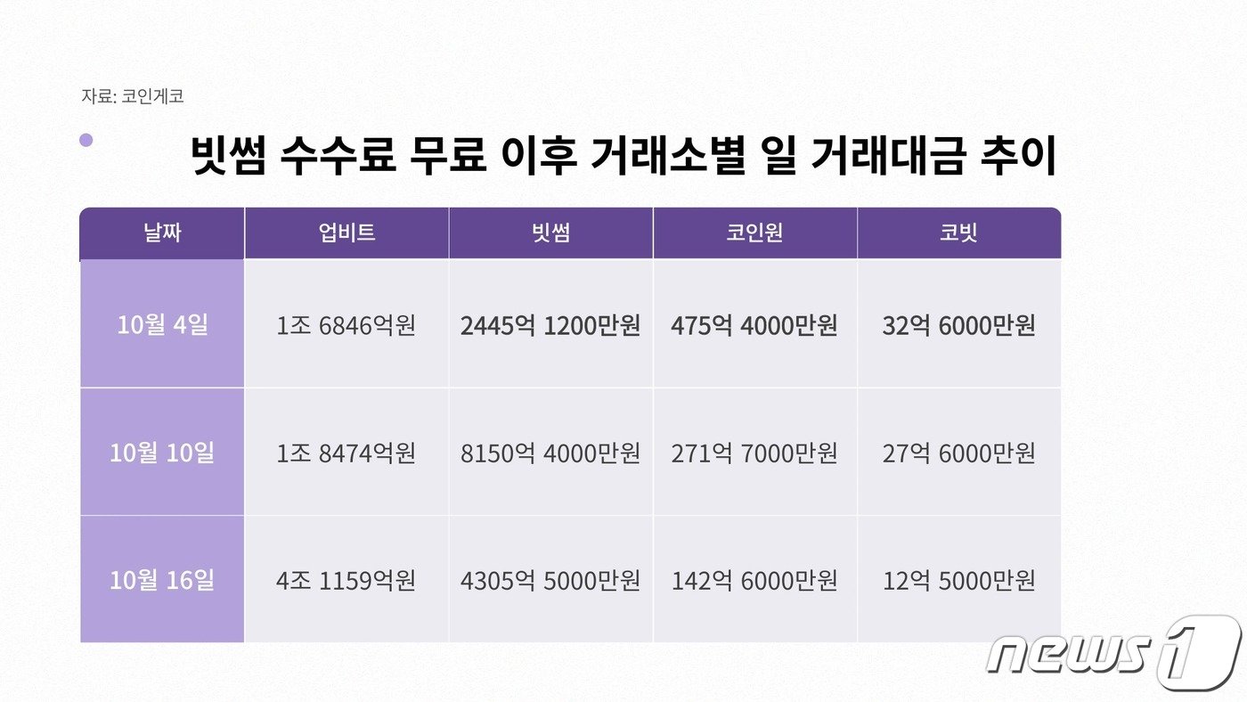 빗썸이 수수료를 무료화한 지난 4일 이후 국내 주요 거래소들의 일 거래대금. 업비트는 큰 변화가 없으나 오히려 코인원과 코빗의 거래대금이 줄었다. 16일의 경우, 업비트에 상장된 룸네트워크의 거래량이 폭증하면서 업비트의 거래대금이 크게 뛰었다.