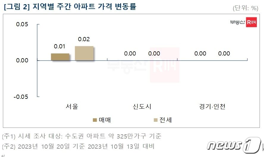본문 이미지 - (부동산R114 제공)