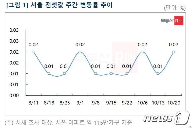 본문 이미지 - (부동산R114 제공)