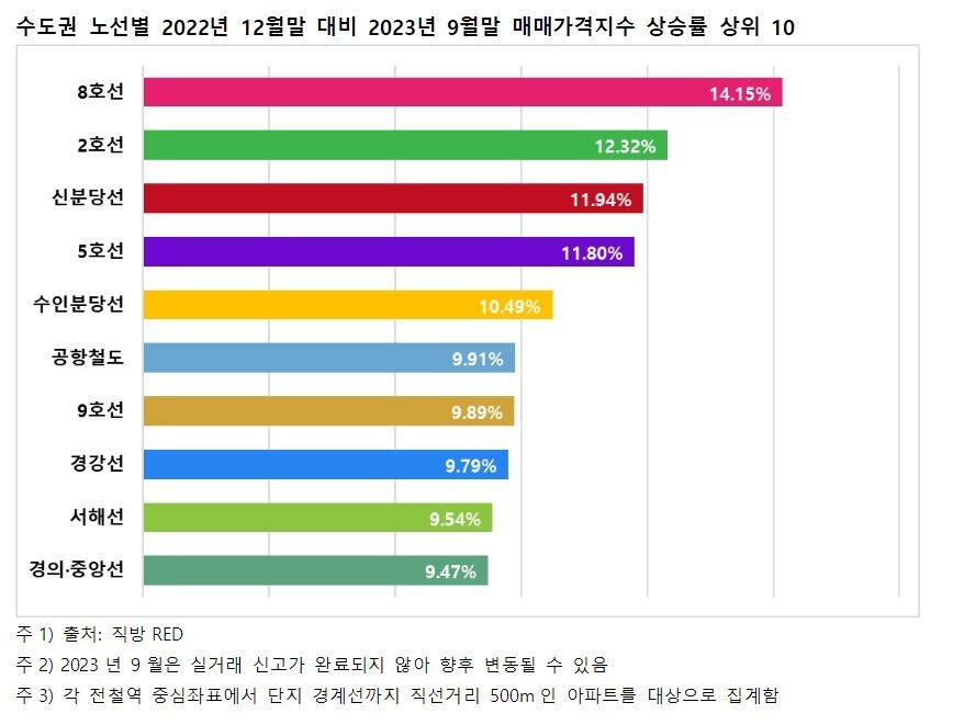 본문 이미지 - 수도권 노선별 매매가격지수 상승률 상위권(직방).