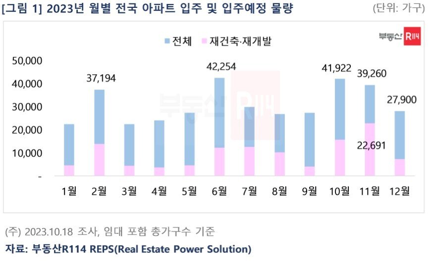 본문 이미지 - 월별 전국 아파트 입주 물량(부동산R114).