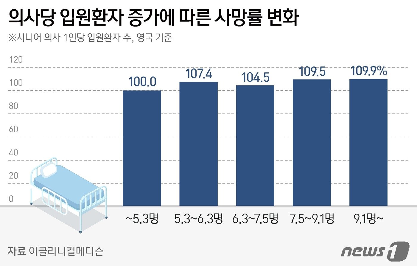 본문 이미지 - 의사당 입원환자 증가에 따른 사망률 변화 ⓒ News1 김지영 디자이너
