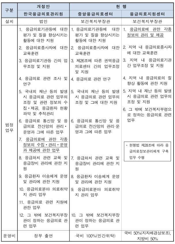 본문 이미지 - 이종성 국민의힘 의원이 지난 8월 대표발의한 응급의료법 개정안(한국응급의료관리원으로의 격상 안), 현행 중앙응급의료센터와 응급의료지원센터 운영 비교