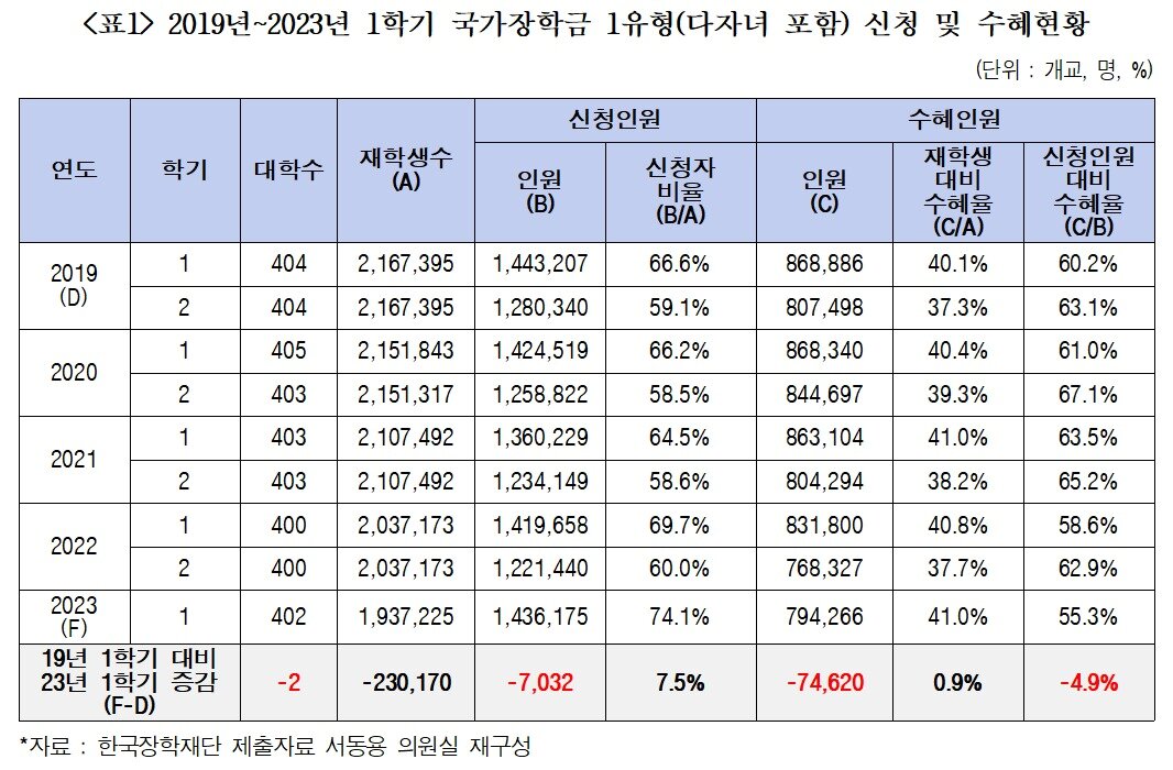 본문 이미지 - 국가장학금 1유형(다자녀 포함) 신청·수혜 현황. (서동용 의원실 제공)