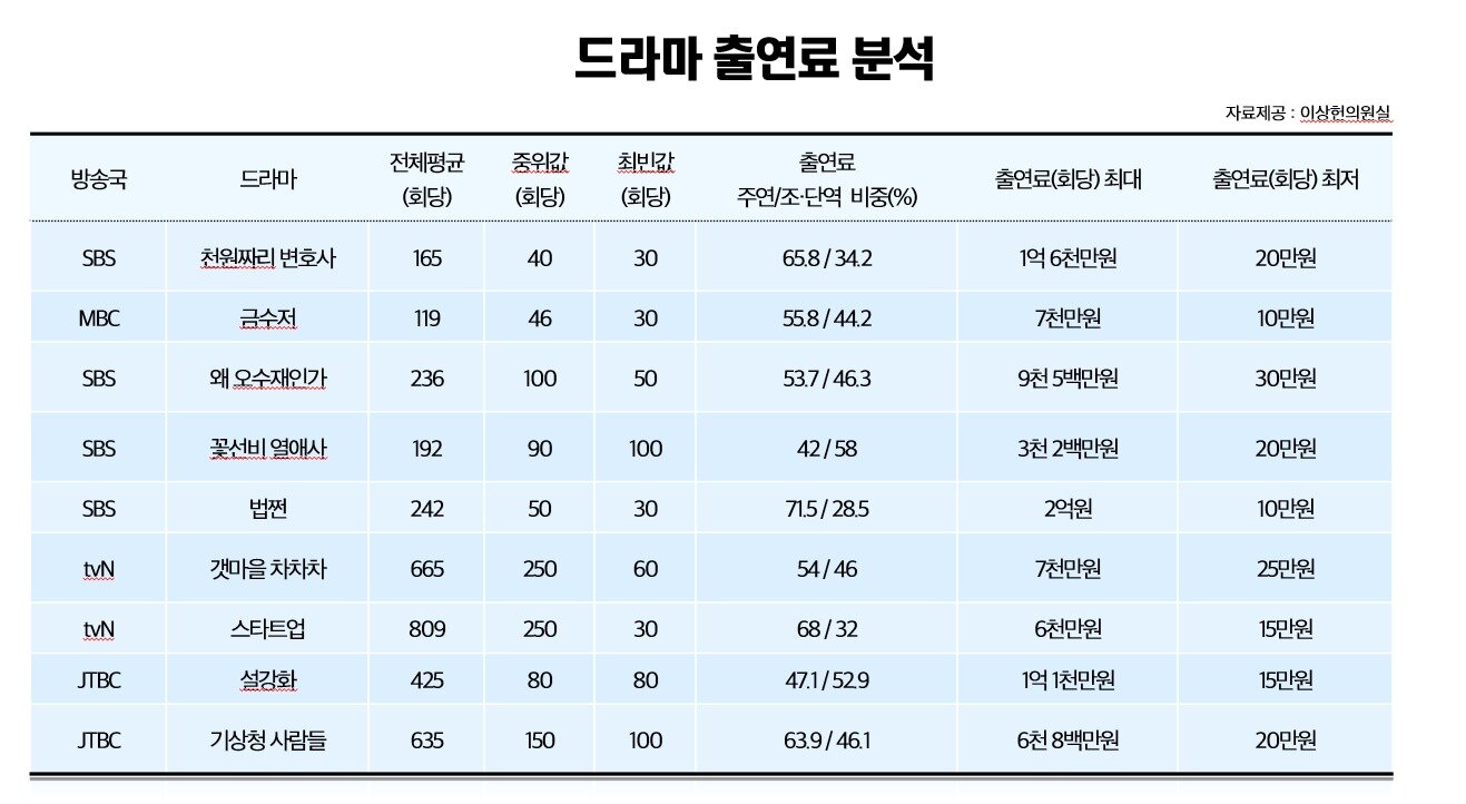 본문 이미지 - 출처 / '연기자 임금제도 실태조사 및 개선방안 연구' 보고서