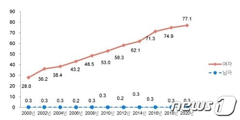 본문 이미지 - 2000~2020년 유방암 발생률. (질병청 제공)