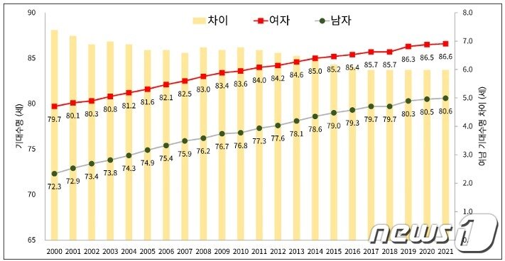 본문 이미지 - 여성과 남성의 기대수명. (질병청 제공)