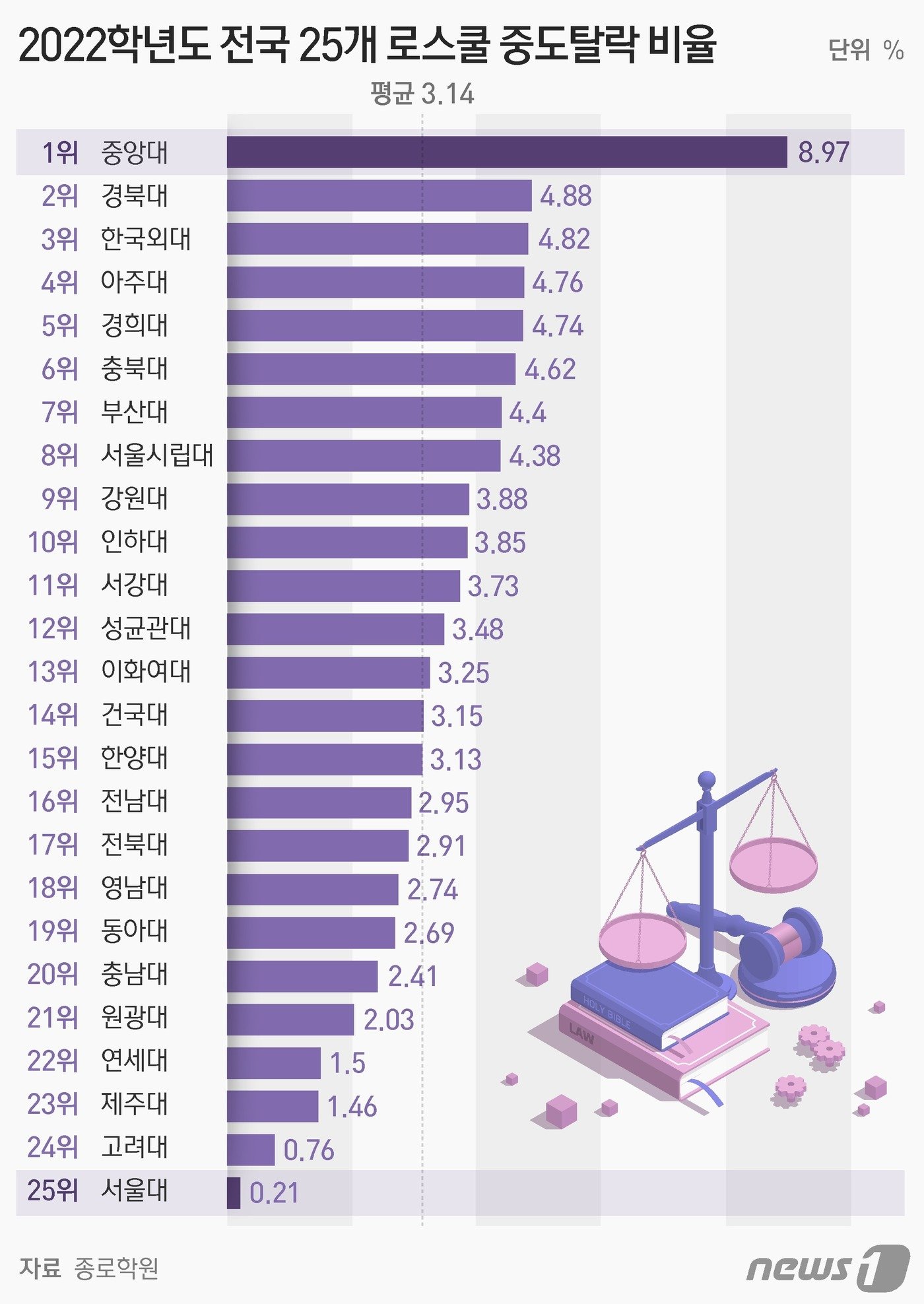 &#40;자료: 종로학원&#41; ⓒ News1 양혜림 디자이너