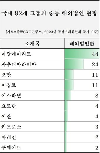 본문 이미지 - 중동법인 현황