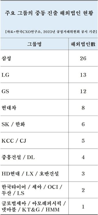 중동법인 현황