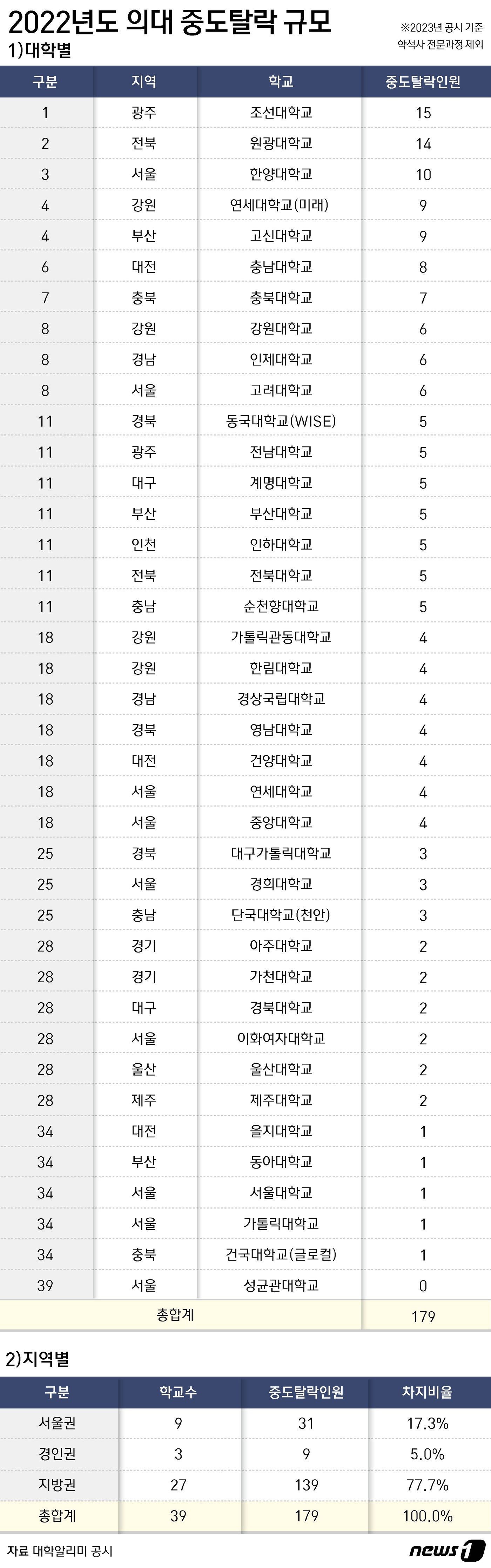 본문 이미지 - ⓒ News1 윤주희 디자이너