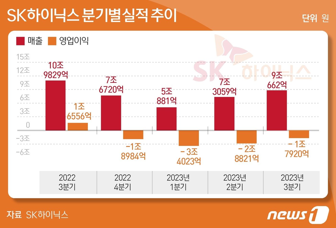 본문 이미지 - SK하이닉스(000660)는 올해 3분기(7~9월) 영업손실이 1조7920억원을 기록했다고 26일 공시했다. 매출은 9조662억원으로 전년 동기 대비 17.5% 줄었다. 순손실은 2조1847억원이 발생했다. 전분기 대비로는 매출은 24.1% 늘고, 영업손실은 37.8% 감소했다. ⓒ News1 김초희 디자이너