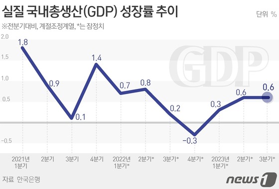 [그래픽] 실질 국내총생산(GDP) 성장률 추이