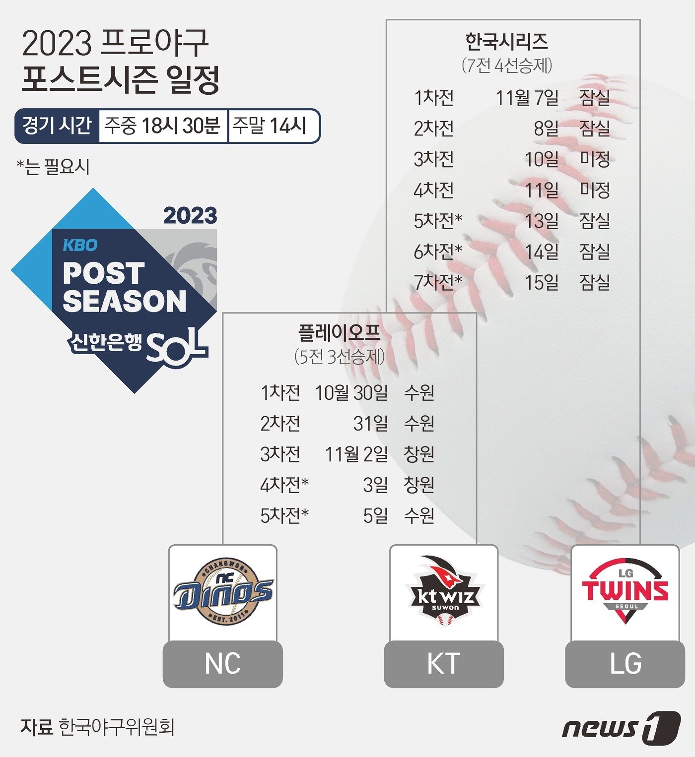 정규시즌을 4위로 마친 NC 다이노스는 와일드카드 결정전에서 5위 두산 베어스를 꺾었고, 준플레이오프에서도 3위 SSG를 잡아 플레이오프 진출에 성공했다. NC는 가을야구에서 처음만나는 KT 위즈와 30일부터 플레이오프를 치른다. ⓒ News1 김초희 디자이너