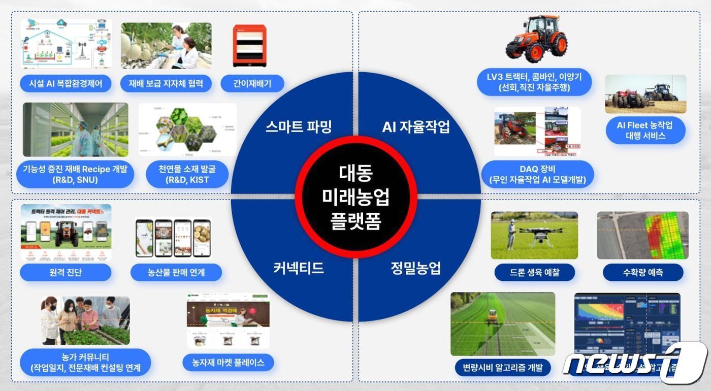 본문 이미지 - 대동의 4대 미래농업 플랫폼 전략(대동 제공)