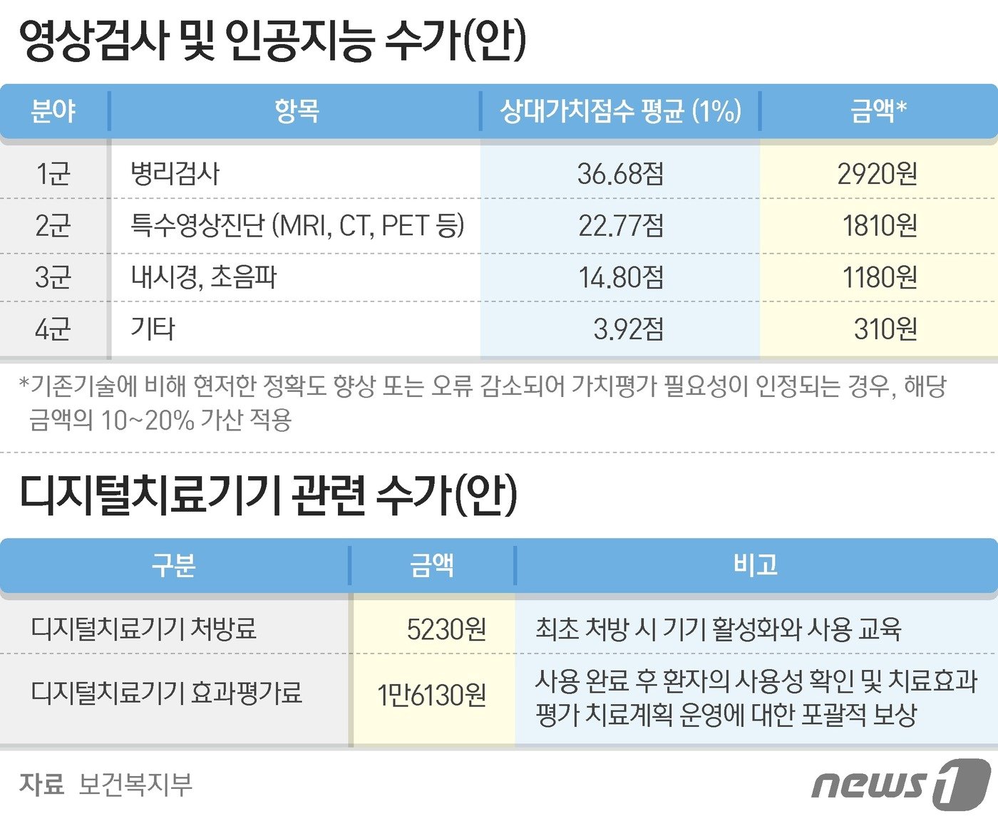 영상지능 및 인공지능 수가, 디지털치료기기 관련 수가 ⓒ News1 양혜림 디자이너