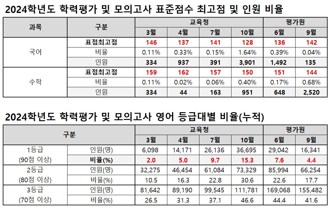 본문 이미지 - 10월 전국연합학력평가 채점 결과. (종로학원 제공)