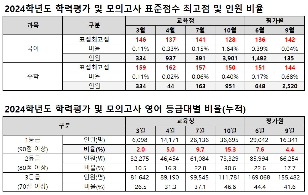 10월 전국연합학력평가 채점 결과. &#40;종로학원 제공&#41;