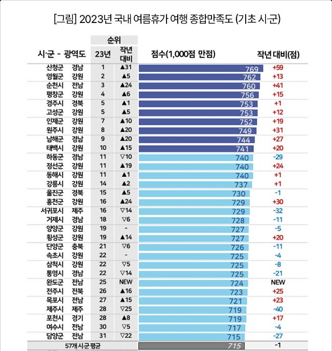 2023년 국내 여름휴가 여행 종합만족도&#40;컨슈머인사이트 제공&#41;