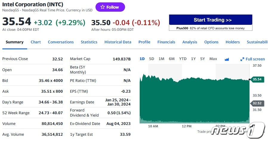 본문 이미지 - 인텔 일일 가격 추이 - 야후 파이낸스 갈무리