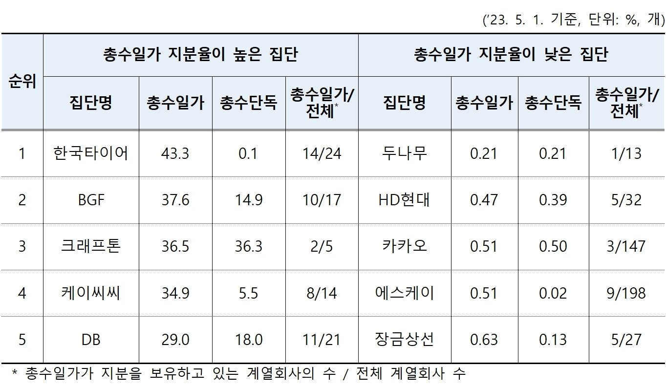 본문 이미지 - 총수일가 지분율 상위, 하위 집단(공정거래위원회 제공). 2023.10.03/뉴스1
