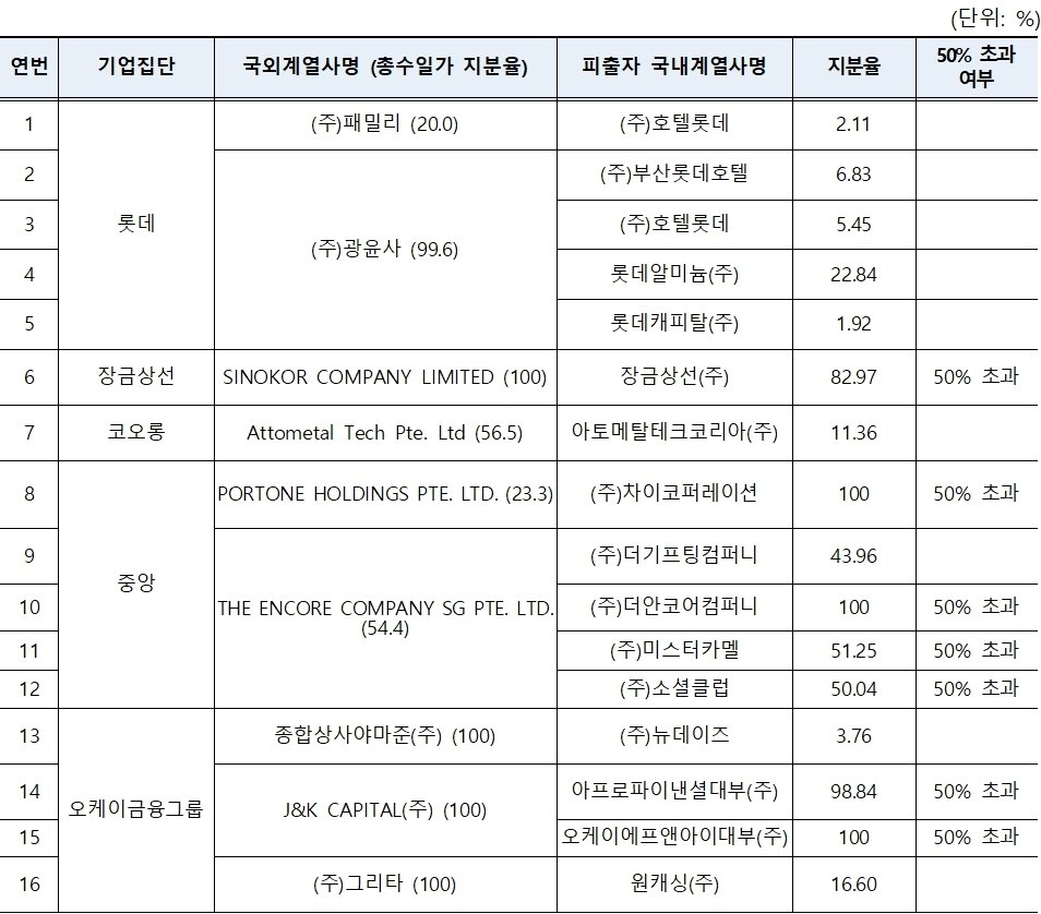 본문 이미지 - 총수일가가 20% 이상 지분을 보유한 국외계열사의 국내계열사 직접 출자 현황(공정거래위원회 제공). 2023.10.03/뉴스1