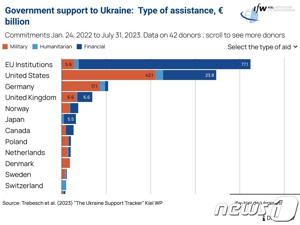 우크라이나 전쟁 발발 이후 2023년 7월31일까지 우크라이나에 대한 지원을 약속한 국가 목록. 주황은 무기, 청색은 인도적, 남색은 금융 지원으로 구분. 단위: 10억 유로. &#40;독일 키엘 세계경제연구소, IfW 갈무리&#41;