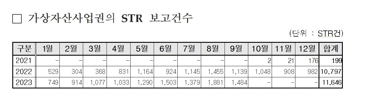 본문 이미지 - 올해 김남국 무소속 의원의 코인 보유 논란이 불거지면서 가상자산 거래소들의 의심거래보고(STR) 건수가 급증했다. 윤영덕 의원실 제공