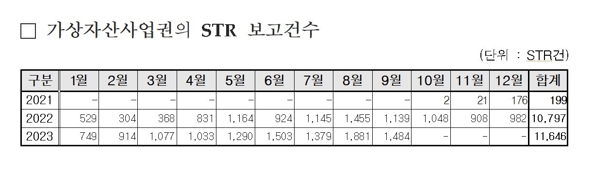 올해 김남국 무소속 의원의 코인 보유 논란이 불거지면서 가상자산 거래소들의 의심거래보고&#40;STR&#41; 건수가 급증했다. 윤영덕 의원실 제공