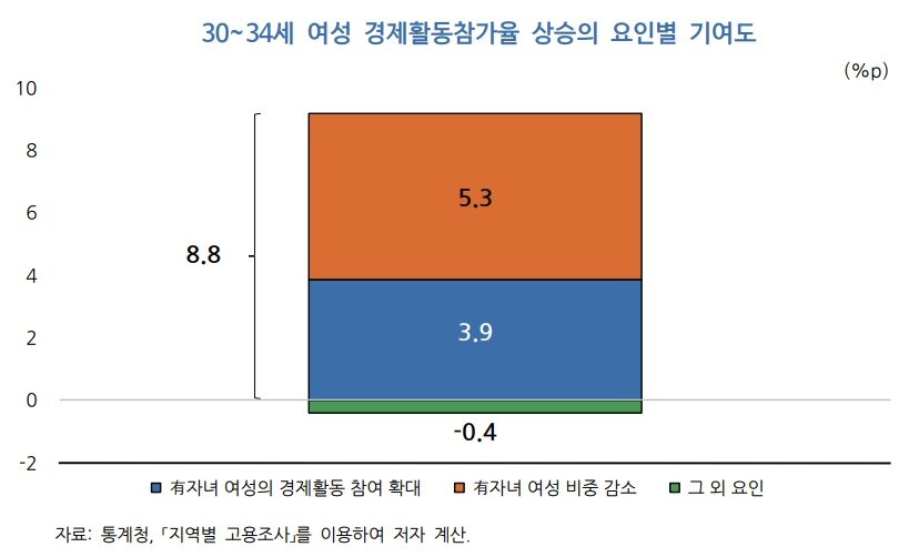 본문 이미지 - 한국개발연구원(KDI)이 30일 발표한 '30대 여성 경제활동참가율 상승의 배경과 시사점'에 첨부된 자료(KDI 제공)/뉴스1