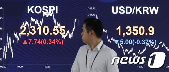 코스피, 기관 ‘사자’에 상승 마감...2310.55