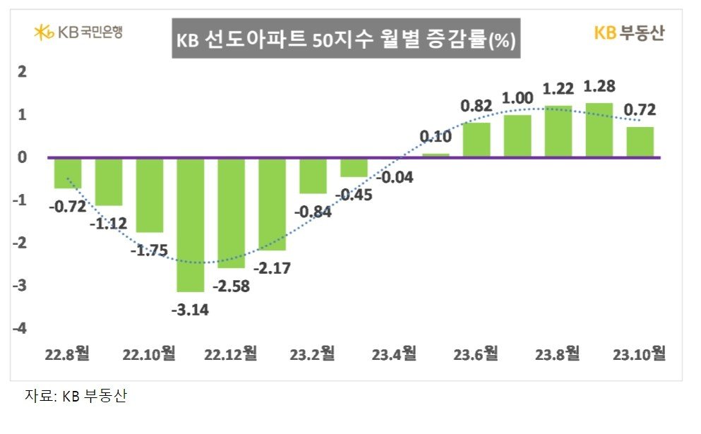 선도아파트 50지수 월별 증감률&#40;KB부동산&#41;.