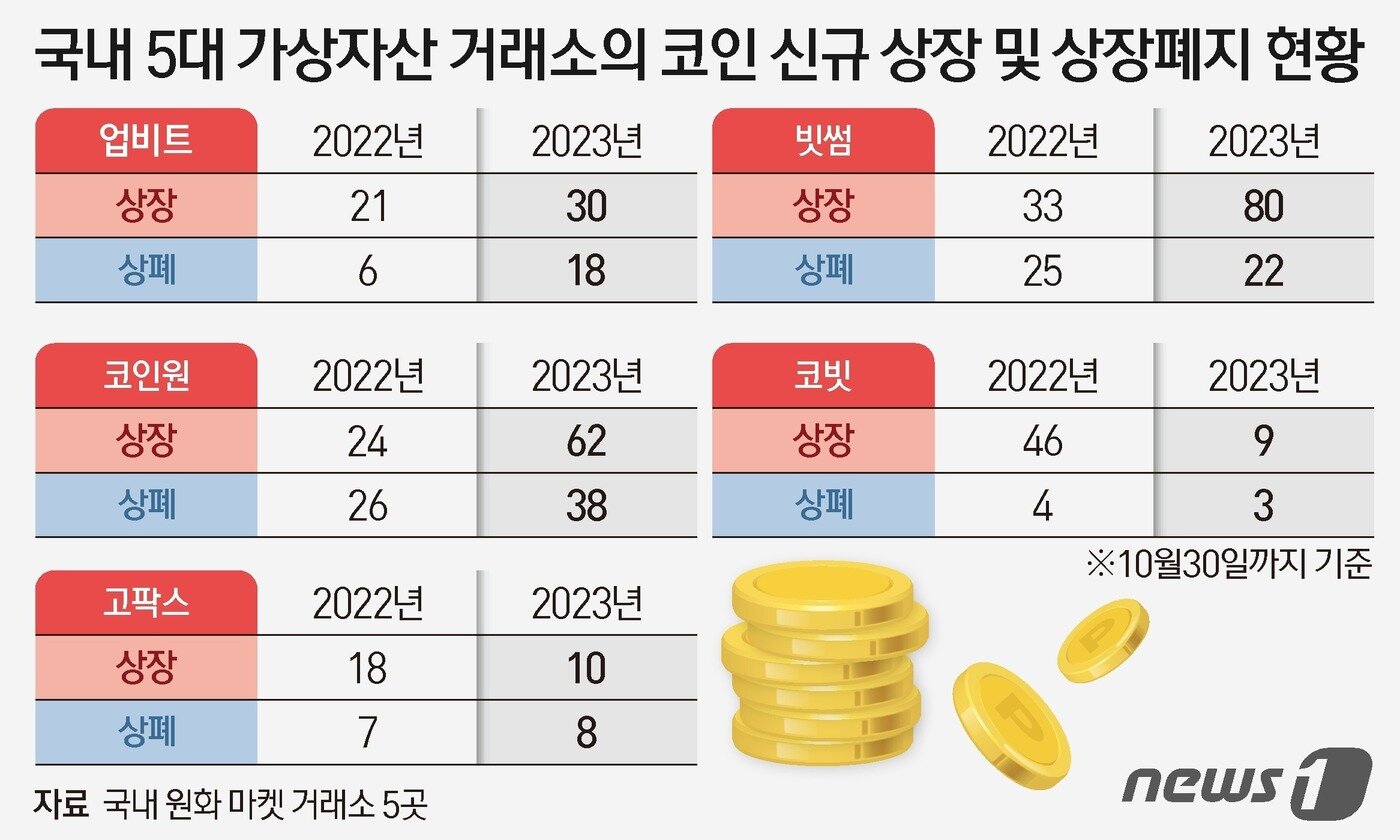 본문 이미지 - 국내 가상자산 거래소 5곳(업비트·빗썸·코인원·코빗·고팍스)의 코인 신규 상장 및 상폐 현황. ⓒ News1 양혜림 디자이너