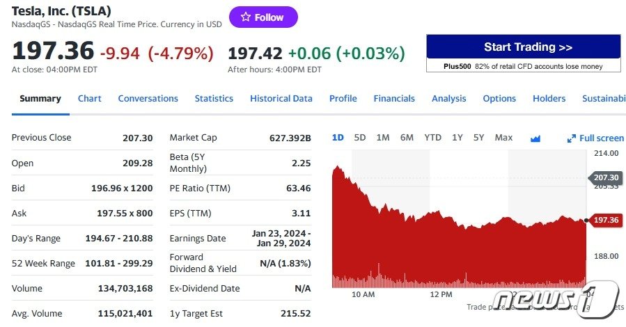 본문 이미지 - 테슬라 일일 주가추이 - 야후 파이낸스 갈무리