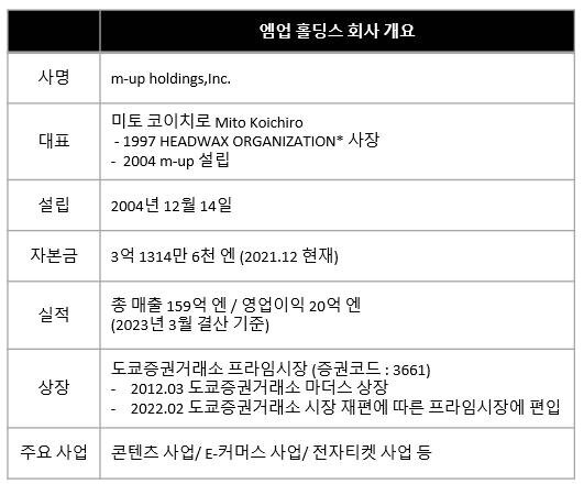 본문 이미지 - m-up holding 회사 실적자료 정보 (제공 = 디어유) 