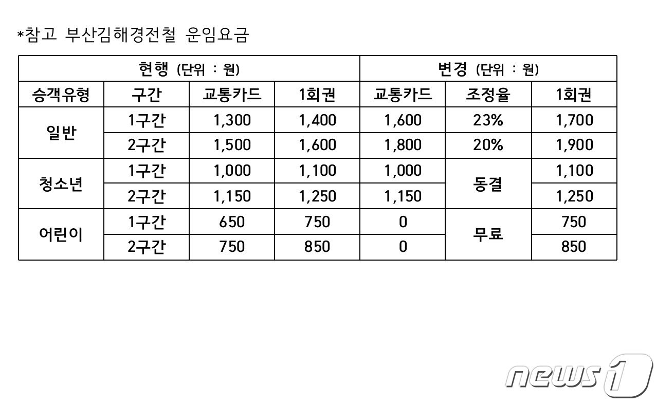  부산김해경전철 운인요금 변경안 &#40;김해시 제공&#41;