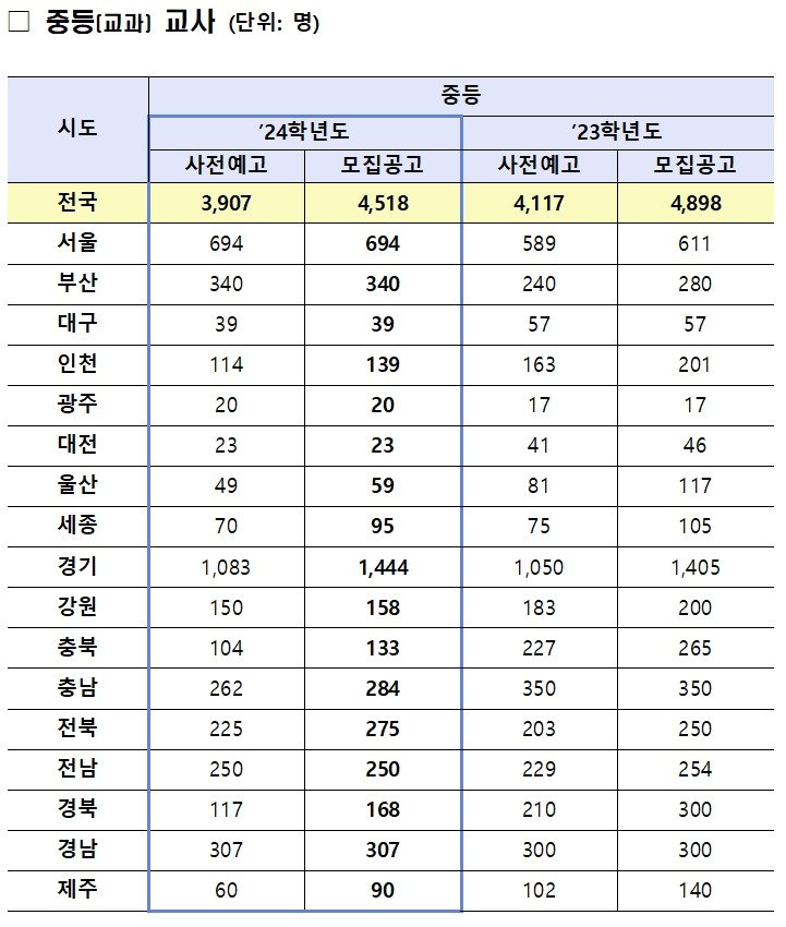 2024학년도 공립 중등 신규교사 임용시험 선발인원 모집공고 현황. &#40;교육부 제공&#41;