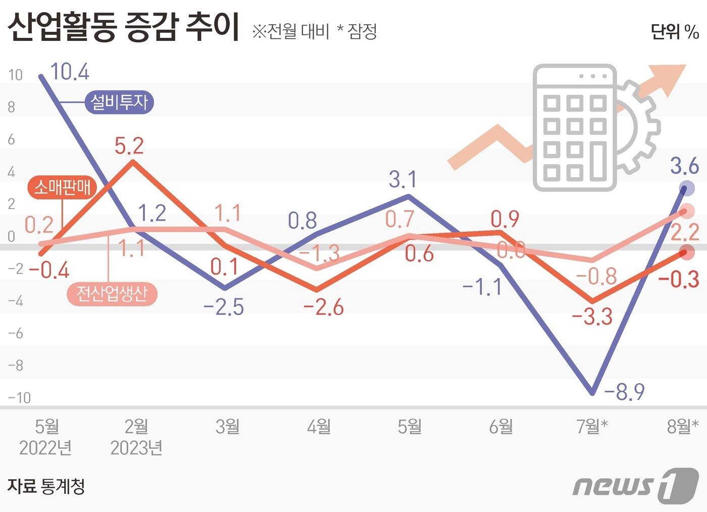 본문 이미지 - 지난 4일 통계청이 발표한 '8월 산업활동동향'에 따르면 전산업 생산(계절조정·농림어업 제외) 지수는 112.1(2020=100)로 전월 대비 2.2% 증가했다. ⓒ News1 김지영 디자이너