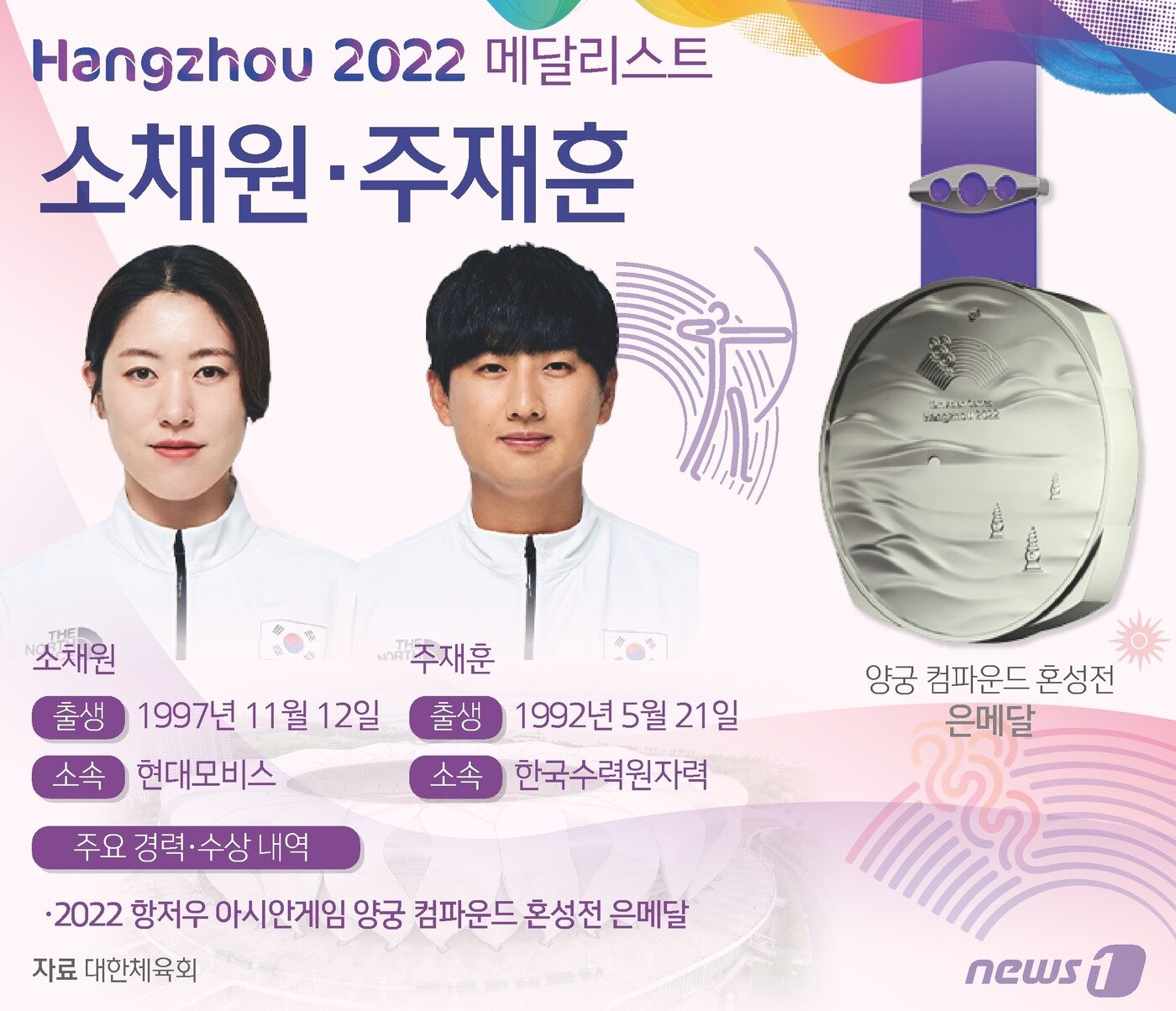 본문 이미지 - 태극 궁사 소채원(26·현대모비스)과 주재훈(31·한국수력원자력)이 혼성전에서 준우승을 차지하며 2022 항저우 아시안게임 양궁 첫 메달을 획득했다. ⓒ News1 김지영 디자이너