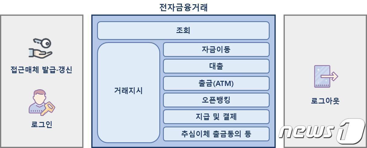 본문 이미지 - 이상금융거래탐지시스템&#40;FDS&#41; 적용범위 &#40;금융감독원 제공&#41; /뉴스1