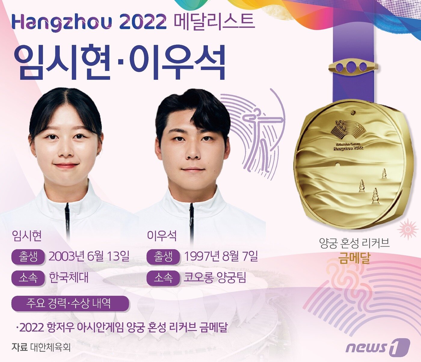 본문 이미지 - 임시현(20·한국체대)과 이우석(26·코오롱)이 2022 항저우 아시안게임 양궁 리커브 혼성전 결승 정상에 오르며 대회 양궁 첫 금메달을 획득했다. ⓒ News1 양혜림 디자이너