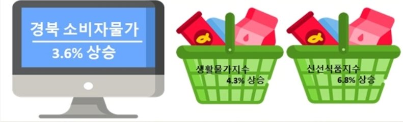 9월 경북 소비자물가 동향